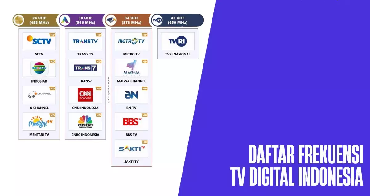 3 Daftar Frekuensi TV Antena UHF yang Bermigrasi ke Digital